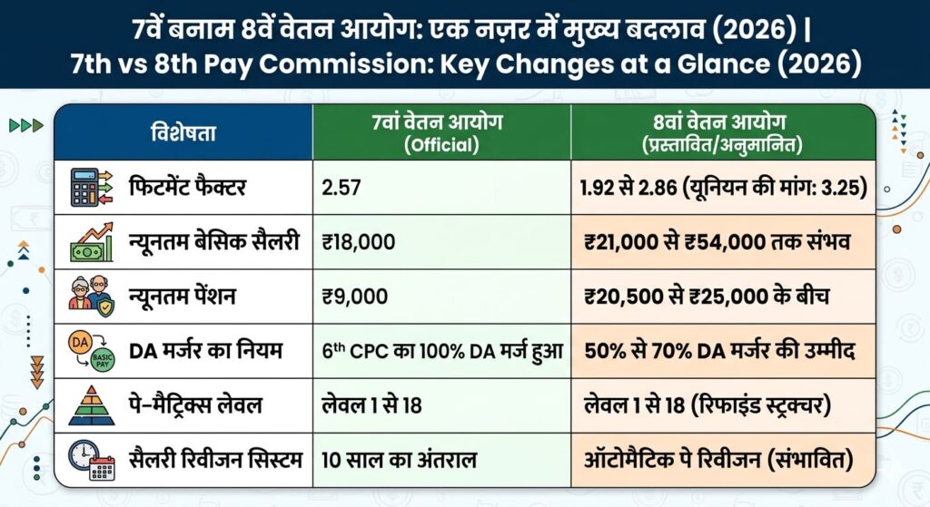 8th Pay Commission Shock 2026: क्या ₹51,250 होगी न्यूनतम सैलरी ? जानिए बड़ा खुलासा 7th vs 8th Pay Commission: एक नज़र में मुख्य बदलाव (2026)