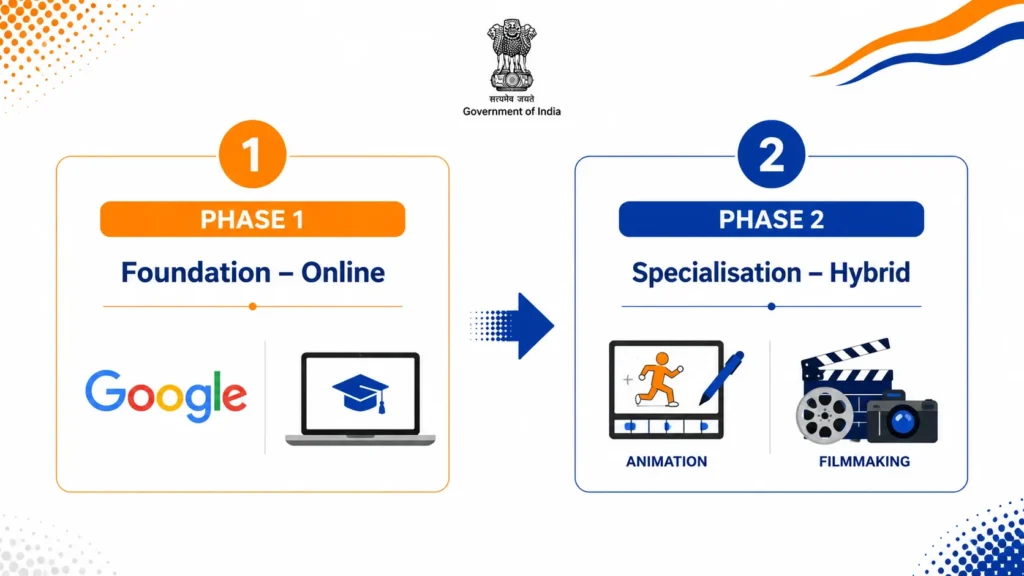 Programme का Structure – 2 Phases